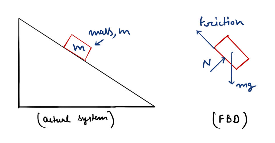 free body diagram (mass on inclined plane)