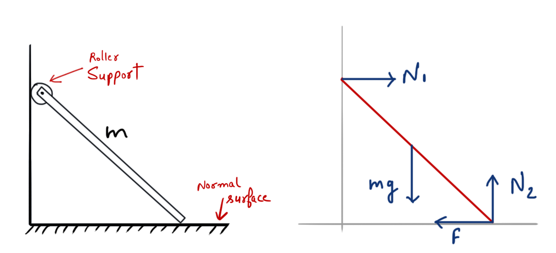 Free body diagram of a rod supported on wall