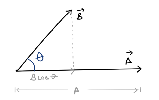 Scalar product (Dot product)