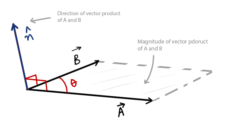 3D visualization of vector product (Cross product)