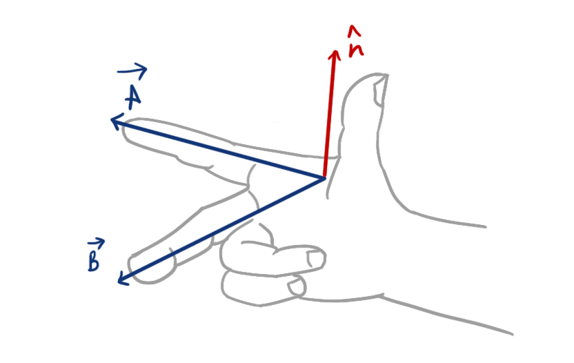 Right hand rule (vector Product)