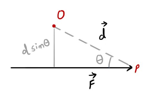 Moment of force F (torque) about point O