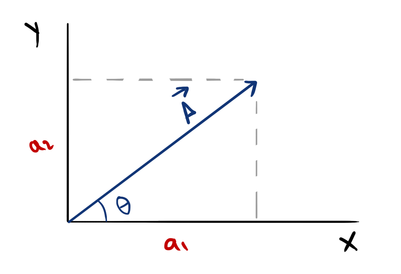 components of vector