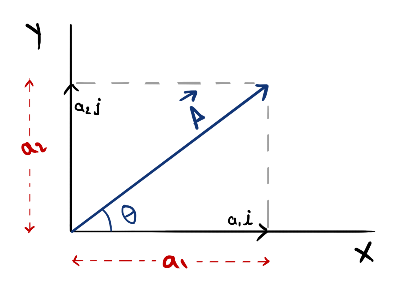 Components of a vector