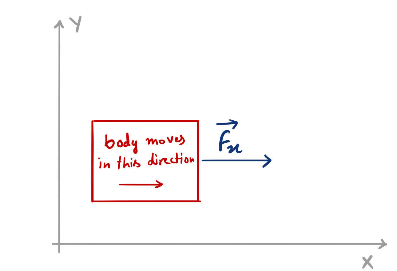 Body moving in the direction of applied force