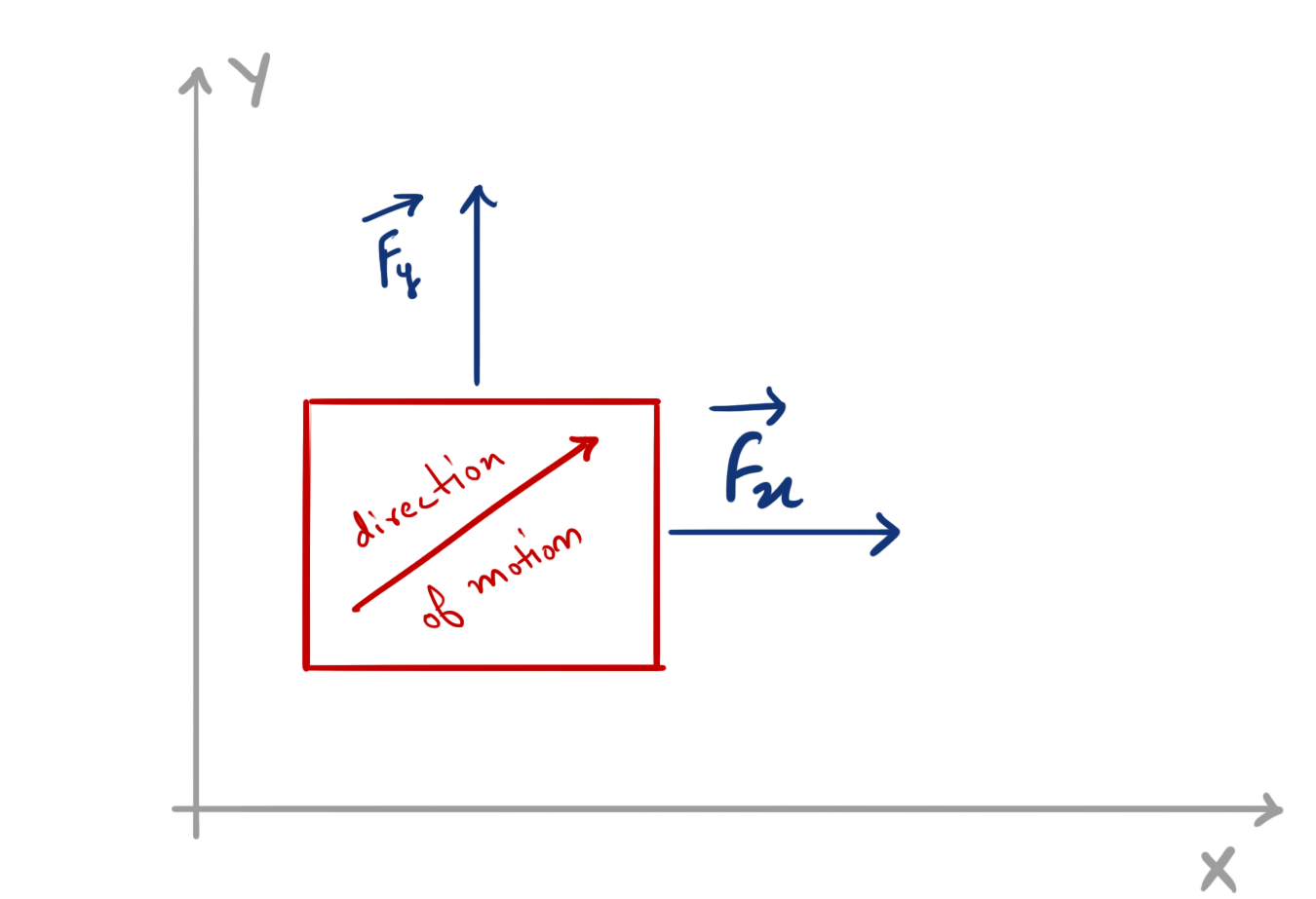 Body moving in the direction of resultant applied force