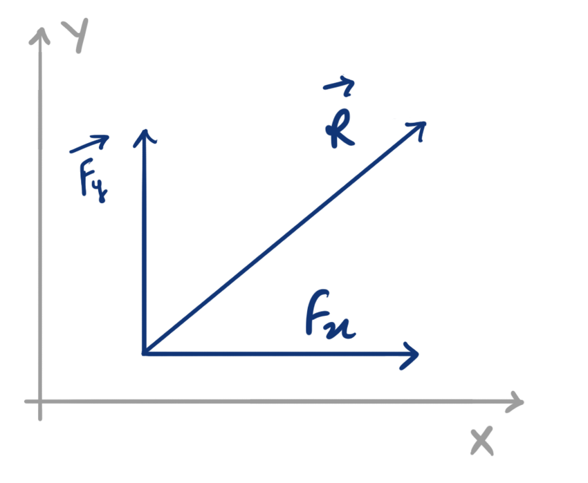 Resultant of two forces