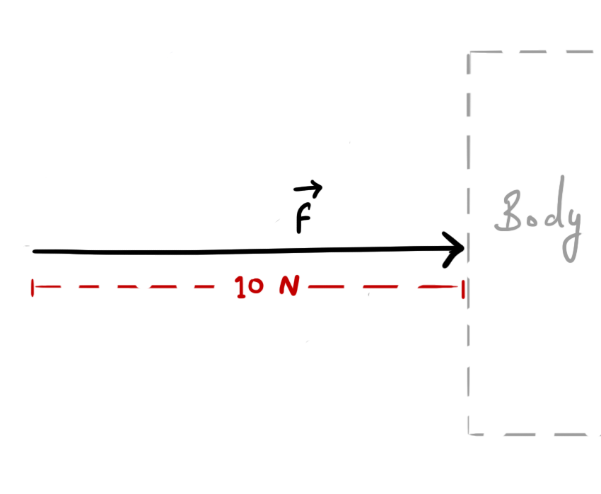 Force of 10N applied on the body