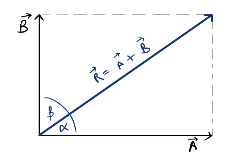 Resultant of two vectors A and B perpendicular to each other