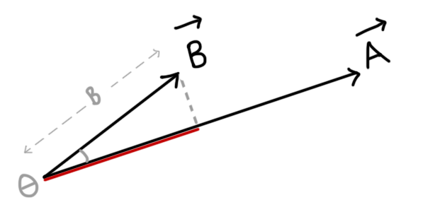 Magnitude of projection of a vector onto another vector