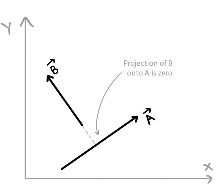 Orthogonal vectors