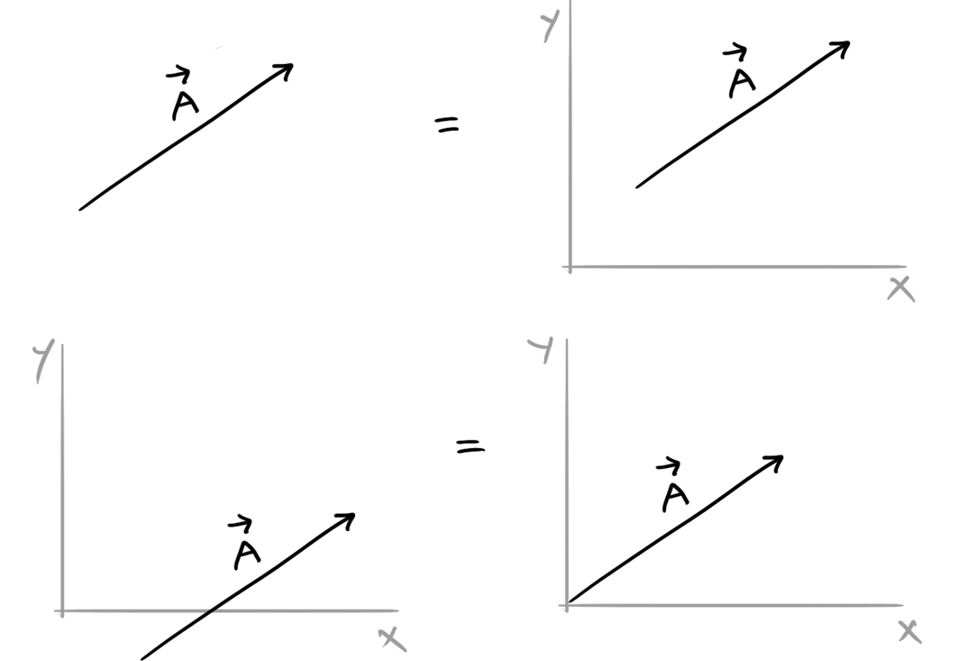 Representation of a vector on graph