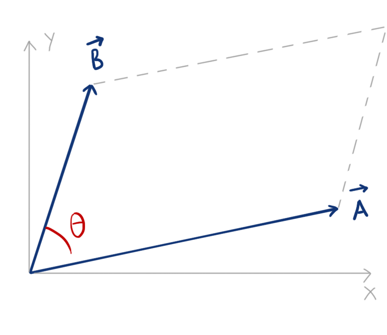 Two vectors A and B lying on XY plane