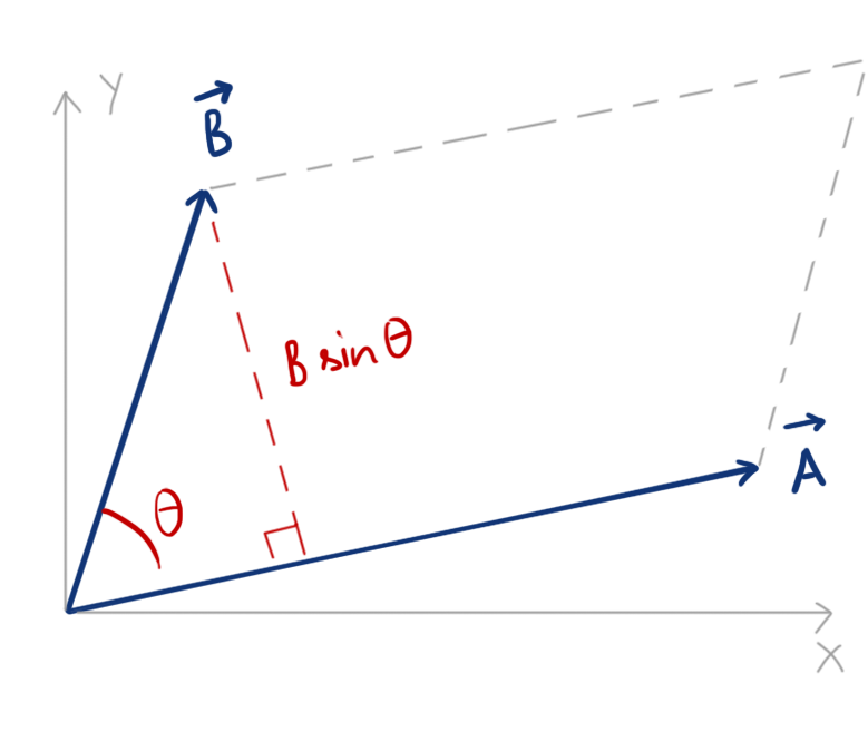 Vectors A and B representing two sides of a parallelogram of height Bsinθ