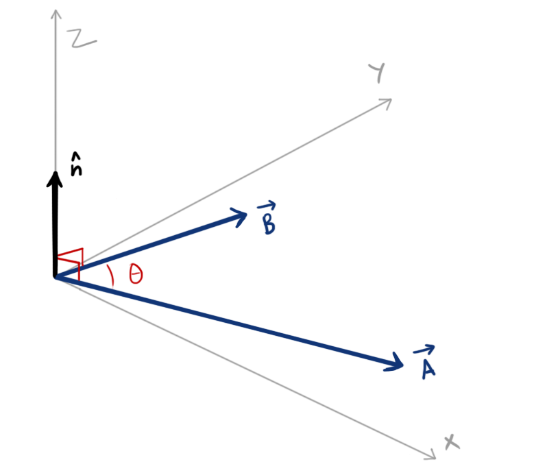 Representation of direction of cross product