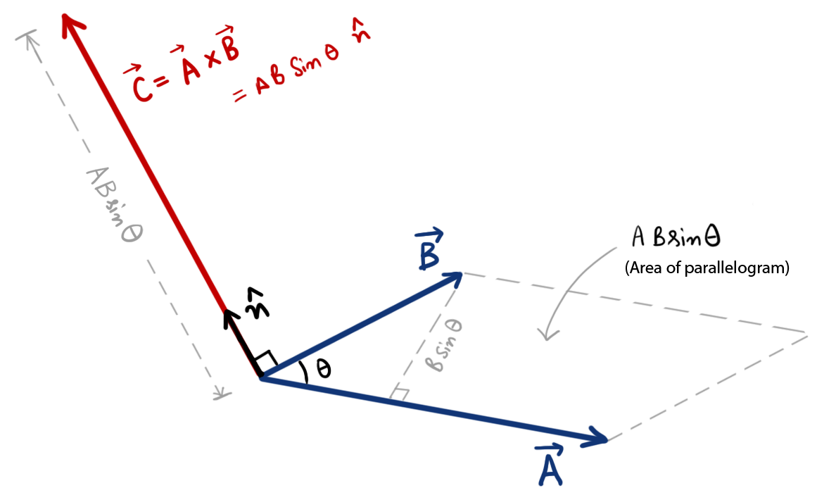 Representation of cross product in 3D