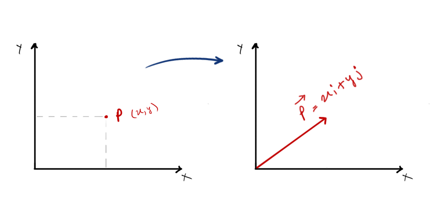 Position vector