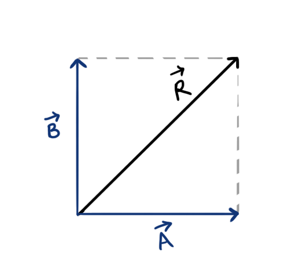 Resultant of two vectors A and B