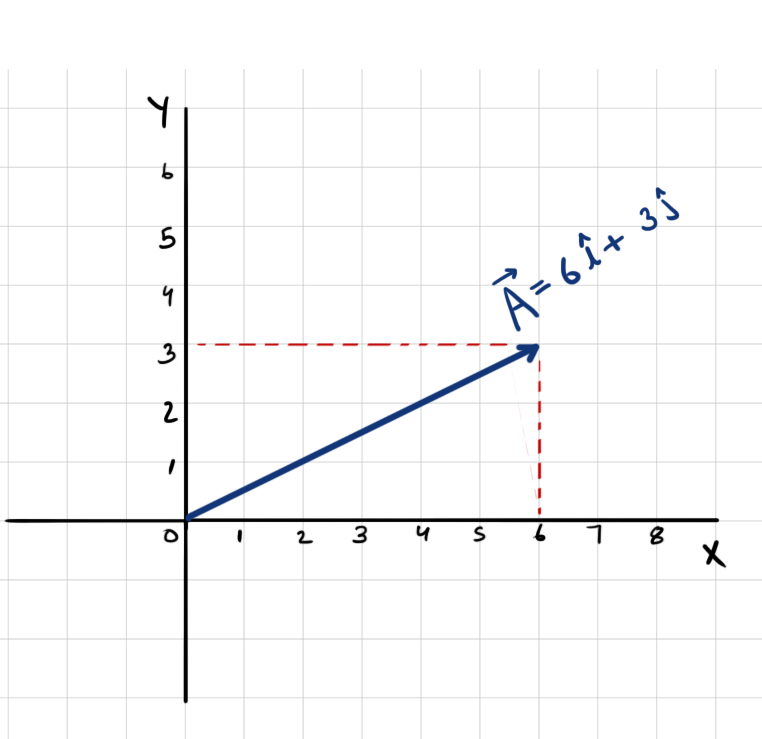 A=6i+3j