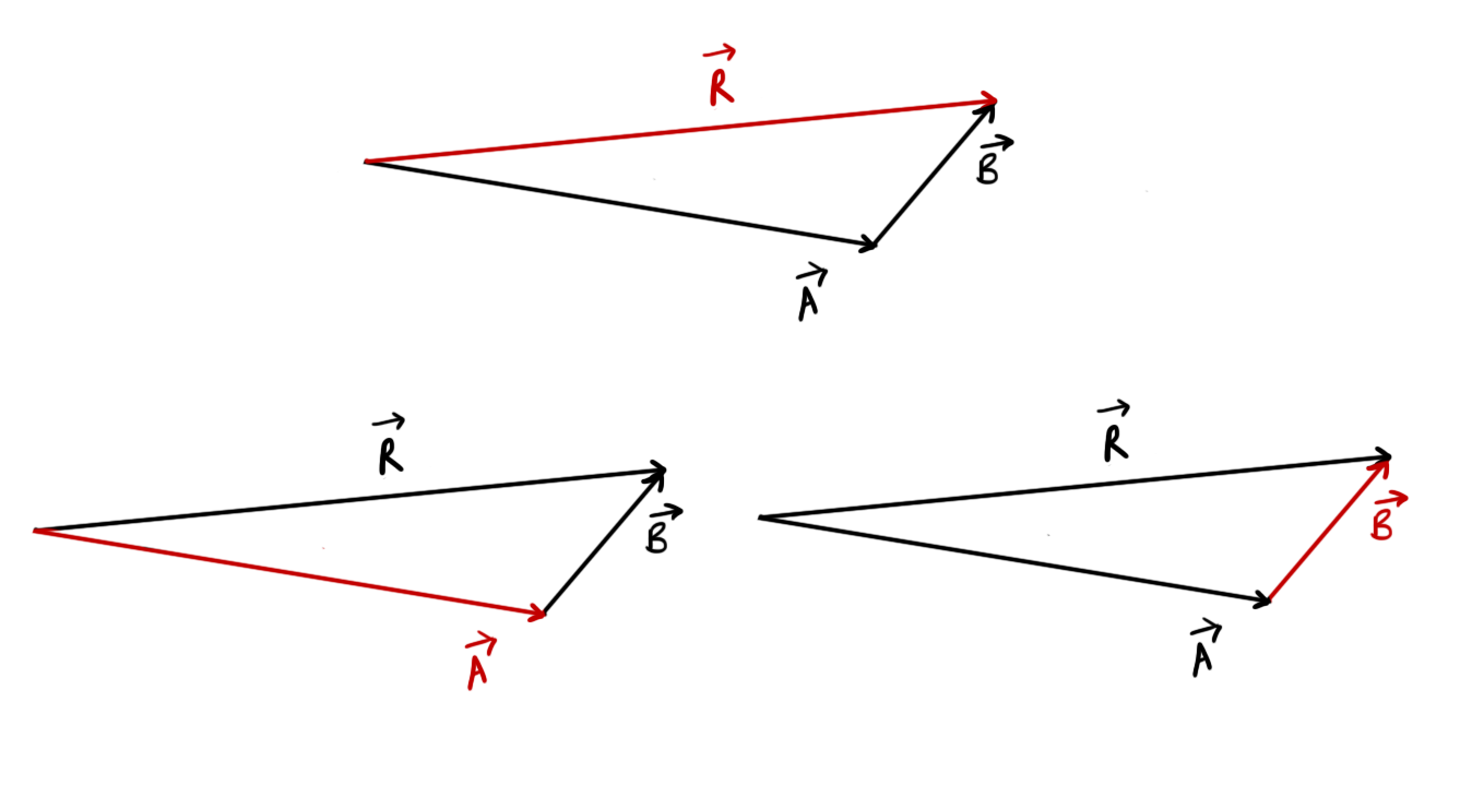 Triangle law of vectors