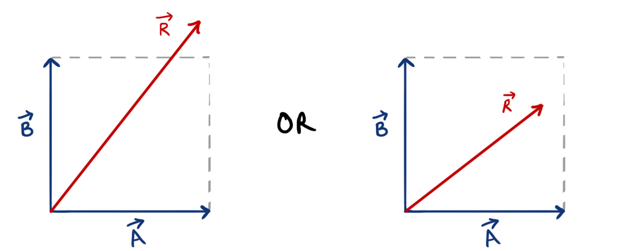 Resultant of two vectors A and B (wrong way)