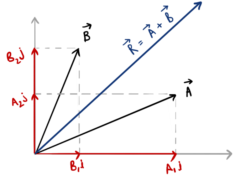 Resultant of two vectors