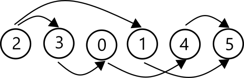 Topological Sort